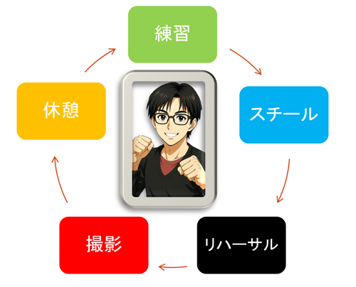 撮影サイクル「練習」「スチール」「リハーサル」「撮影」「休憩」にて安全と品質の確認